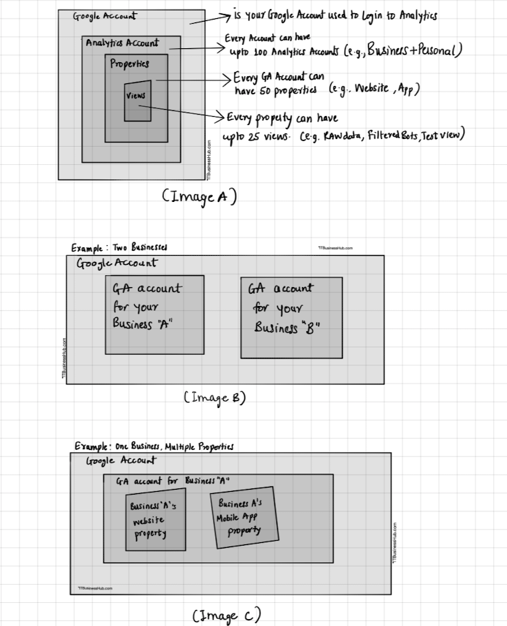 How to organise Google Analytics? 