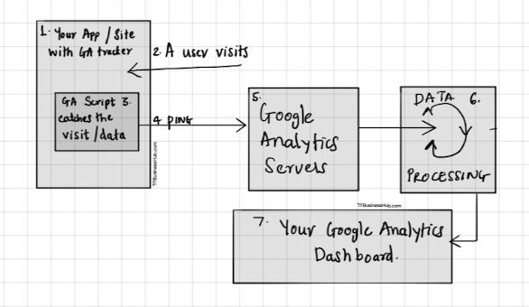 How does Google Analytics track visitors? 