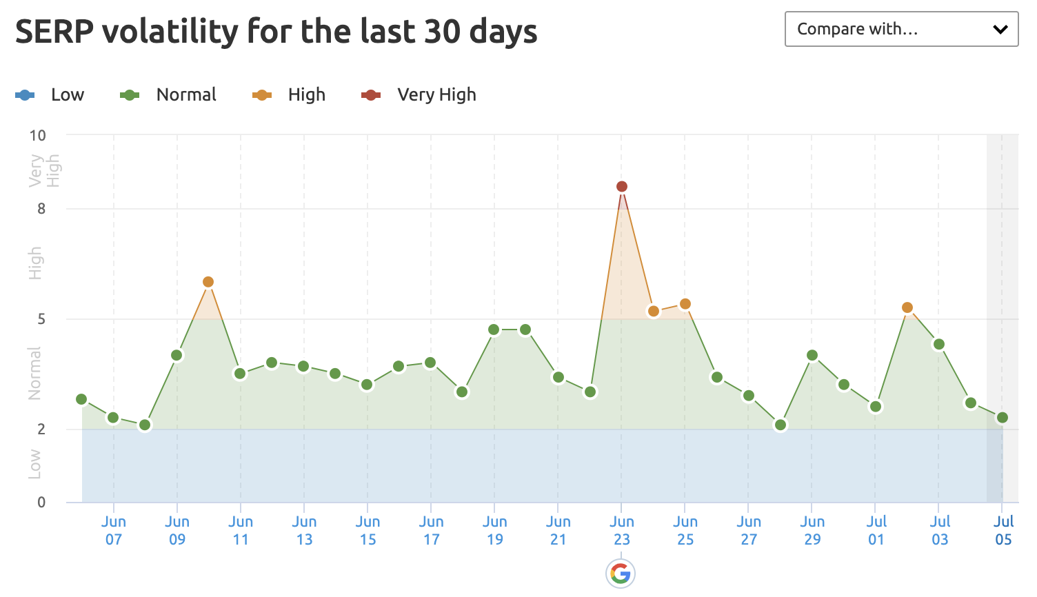 SERP Volatility 