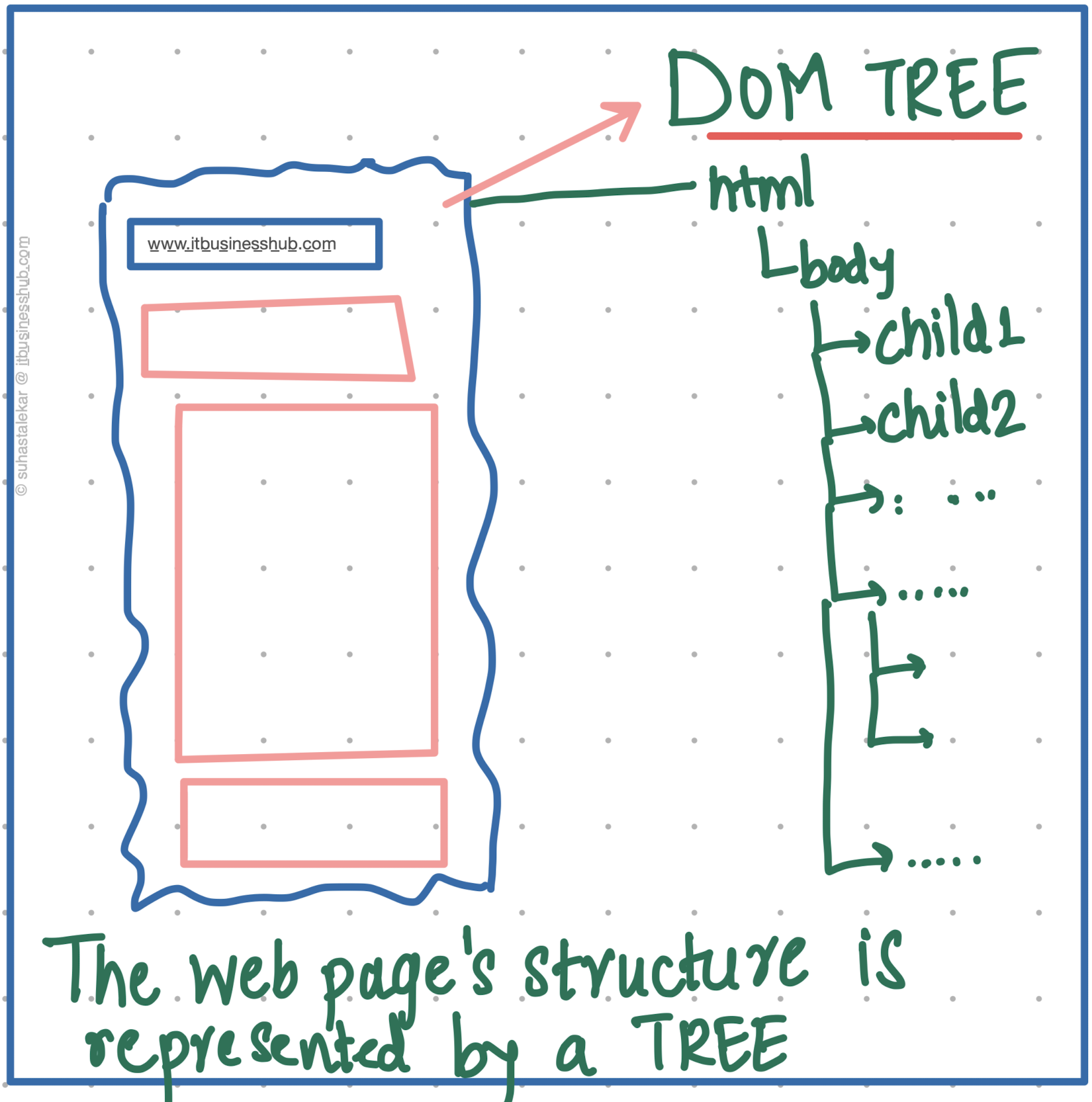DOM Tree manipulated by front end frameworks 