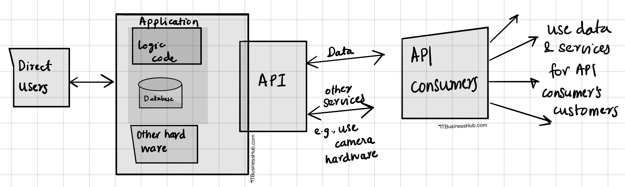 What is an API? 